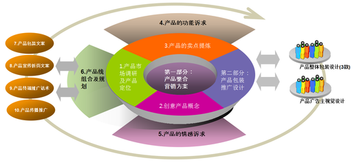 產品整合咨詢與整合營銷咨詢 贊伯服務的全方位解決方案